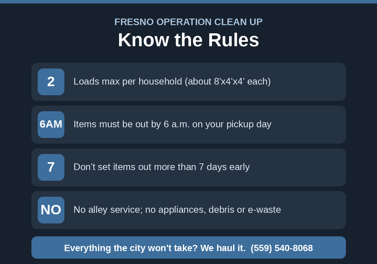 Fresno Operation Clean Up rules: two loads max, items out by 6 a.m., no early set-out, no alley service, no appliances, debris or e-waste.